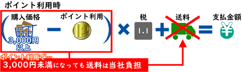 ポイント使用前の商品本体価格(税別)の合計が3,000円以上であれば、ポイント使用後の商品本体価格(税別)の合計が3,000円未満となっても送料不要！